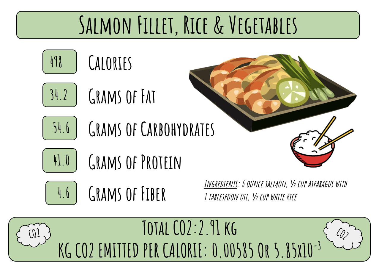 Carbon to calories